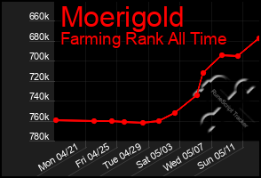 Total Graph of Moerigold