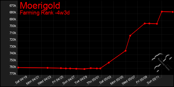 Last 31 Days Graph of Moerigold