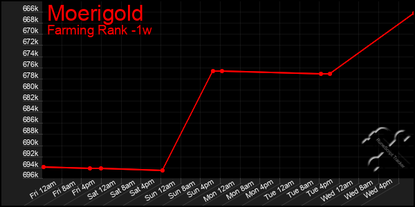Last 7 Days Graph of Moerigold