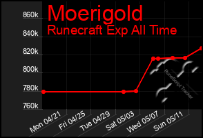 Total Graph of Moerigold