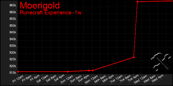 Last 7 Days Graph of Moerigold