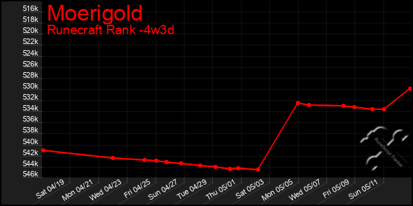Last 31 Days Graph of Moerigold
