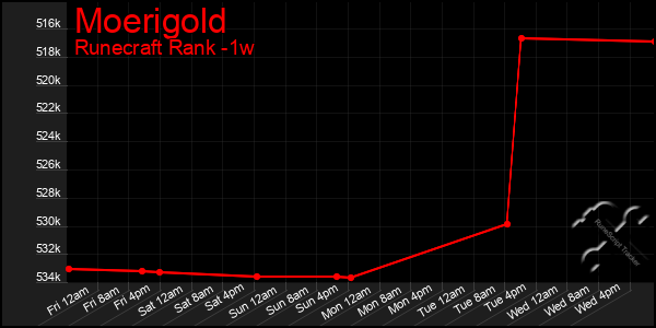 Last 7 Days Graph of Moerigold