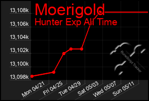 Total Graph of Moerigold