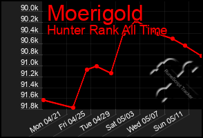 Total Graph of Moerigold