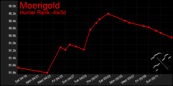 Last 31 Days Graph of Moerigold