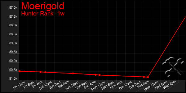 Last 7 Days Graph of Moerigold