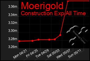 Total Graph of Moerigold