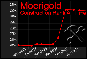 Total Graph of Moerigold