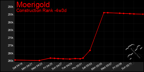 Last 31 Days Graph of Moerigold