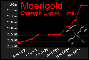 Total Graph of Moerigold