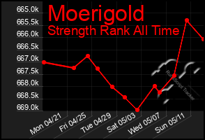 Total Graph of Moerigold