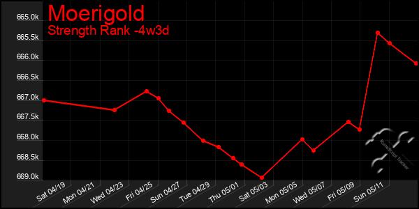 Last 31 Days Graph of Moerigold
