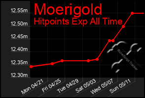 Total Graph of Moerigold
