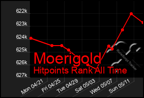 Total Graph of Moerigold