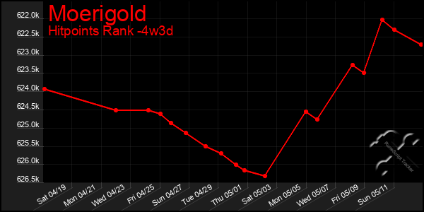 Last 31 Days Graph of Moerigold