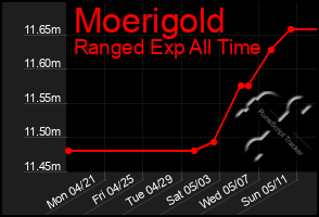 Total Graph of Moerigold