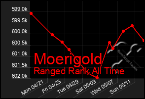 Total Graph of Moerigold