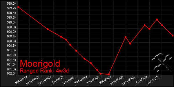 Last 31 Days Graph of Moerigold