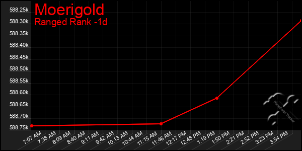 Last 24 Hours Graph of Moerigold