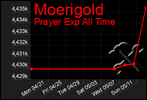Total Graph of Moerigold
