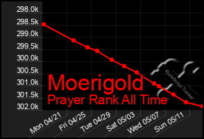 Total Graph of Moerigold