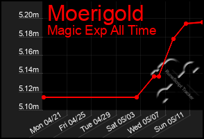 Total Graph of Moerigold