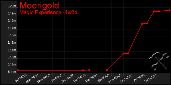 Last 31 Days Graph of Moerigold