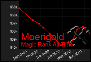 Total Graph of Moerigold