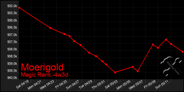 Last 31 Days Graph of Moerigold