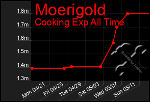 Total Graph of Moerigold