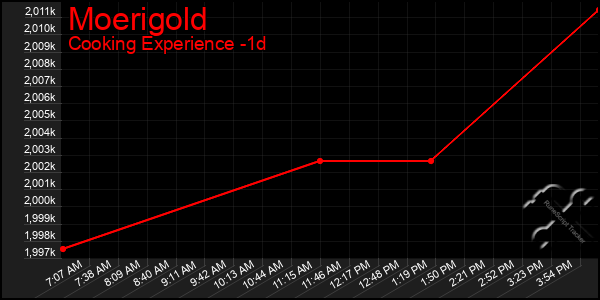 Last 24 Hours Graph of Moerigold