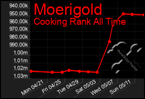 Total Graph of Moerigold