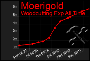 Total Graph of Moerigold
