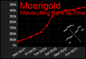 Total Graph of Moerigold