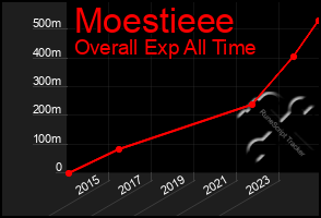 Total Graph of Moestieee