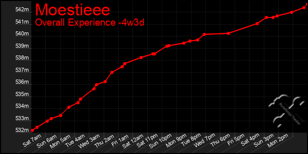 Last 31 Days Graph of Moestieee