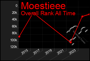 Total Graph of Moestieee