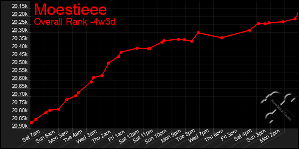 Last 31 Days Graph of Moestieee