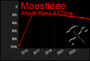 Total Graph of Moestieee