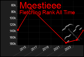 Total Graph of Moestieee