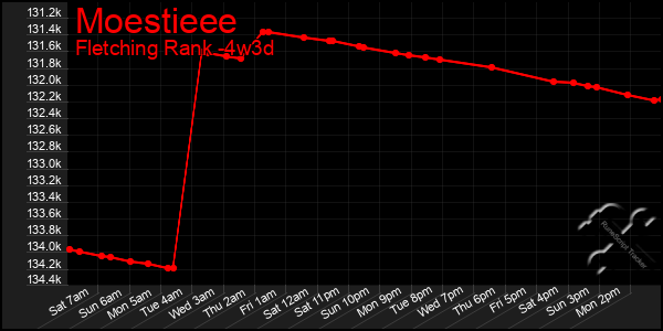 Last 31 Days Graph of Moestieee