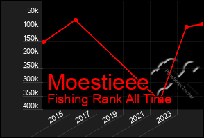 Total Graph of Moestieee