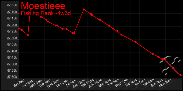 Last 31 Days Graph of Moestieee