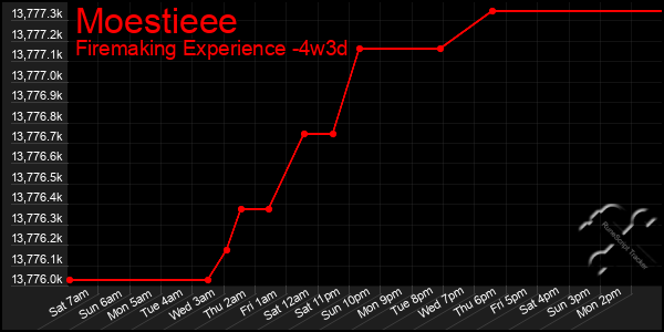 Last 31 Days Graph of Moestieee