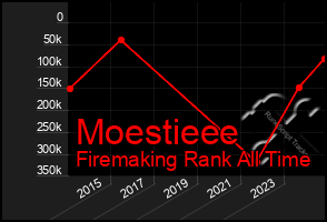 Total Graph of Moestieee