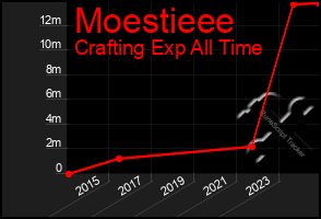 Total Graph of Moestieee