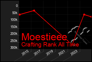 Total Graph of Moestieee