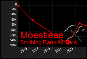 Total Graph of Moestieee