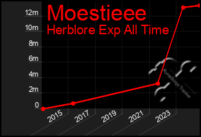 Total Graph of Moestieee